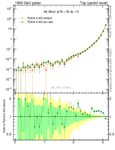 Plot of dphittbar in 1960 GeV ppbar collisions
