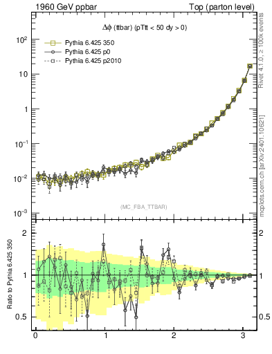 Plot of dphittbar in 1960 GeV ppbar collisions