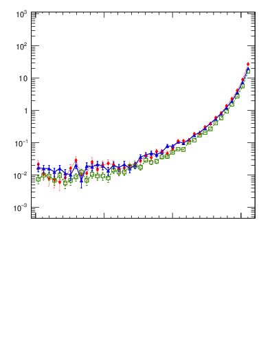Plot of dphittbar in 1960 GeV ppbar collisions