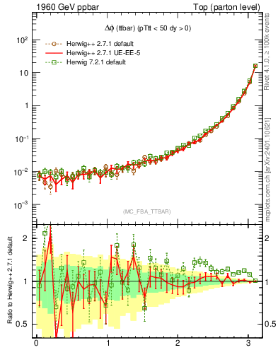 Plot of dphittbar in 1960 GeV ppbar collisions