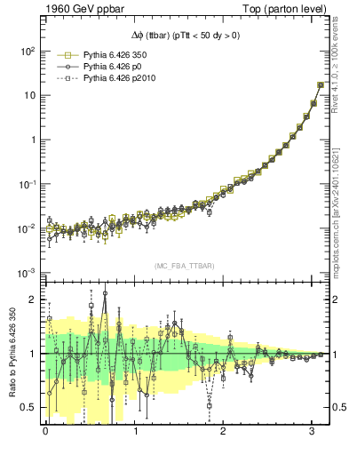 Plot of dphittbar in 1960 GeV ppbar collisions