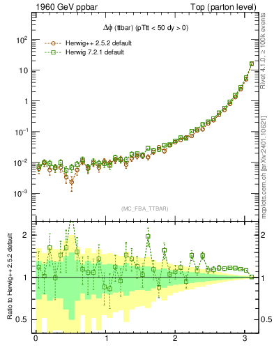 Plot of dphittbar in 1960 GeV ppbar collisions