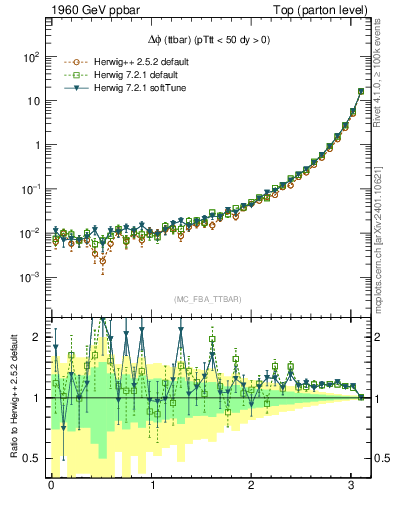 Plot of dphittbar in 1960 GeV ppbar collisions