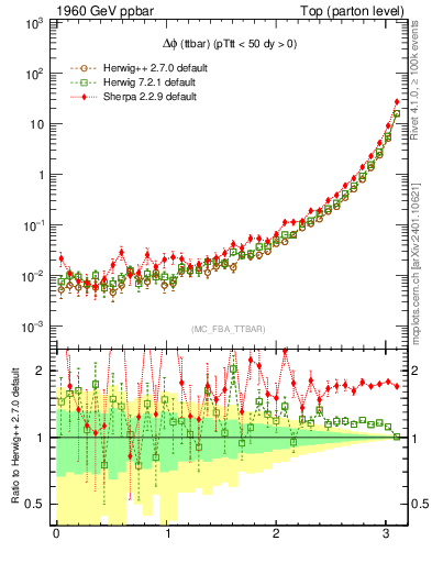 Plot of dphittbar in 1960 GeV ppbar collisions