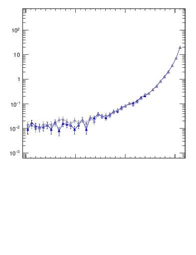 Plot of dphittbar in 1960 GeV ppbar collisions