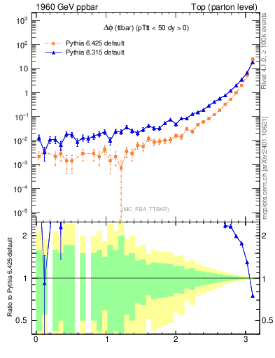 Plot of dphittbar in 1960 GeV ppbar collisions