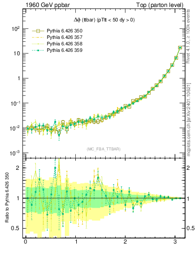 Plot of dphittbar in 1960 GeV ppbar collisions