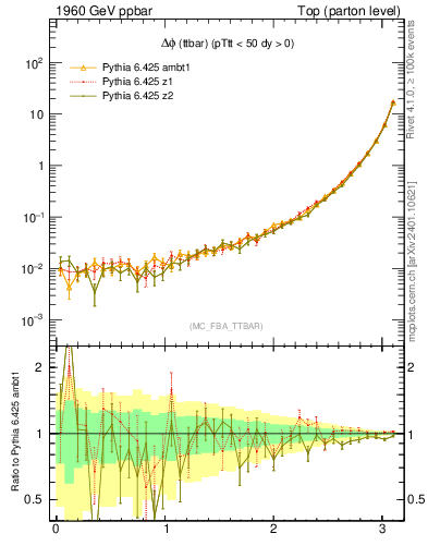 Plot of dphittbar in 1960 GeV ppbar collisions