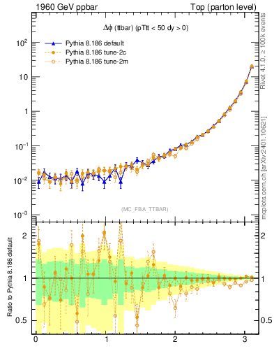 Plot of dphittbar in 1960 GeV ppbar collisions