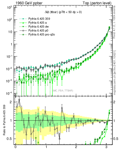 Plot of dphittbar in 1960 GeV ppbar collisions
