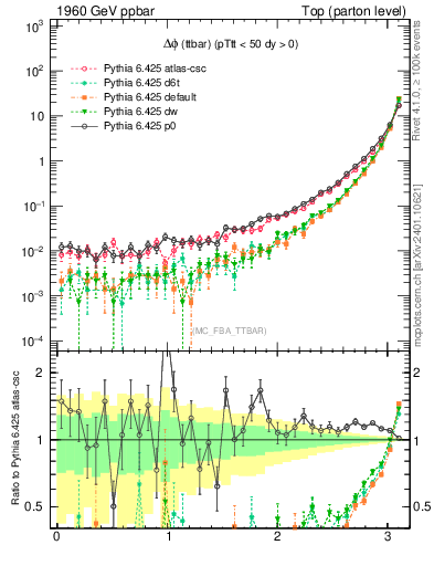 Plot of dphittbar in 1960 GeV ppbar collisions