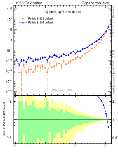 Plot of dphittbar in 1960 GeV ppbar collisions