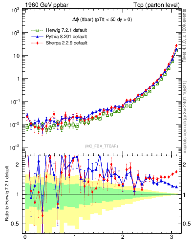 Plot of dphittbar in 1960 GeV ppbar collisions