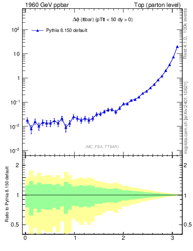 Plot of dphittbar in 1960 GeV ppbar collisions