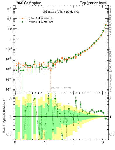 Plot of dphittbar in 1960 GeV ppbar collisions