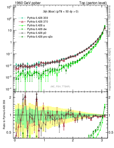 Plot of dphittbar in 1960 GeV ppbar collisions