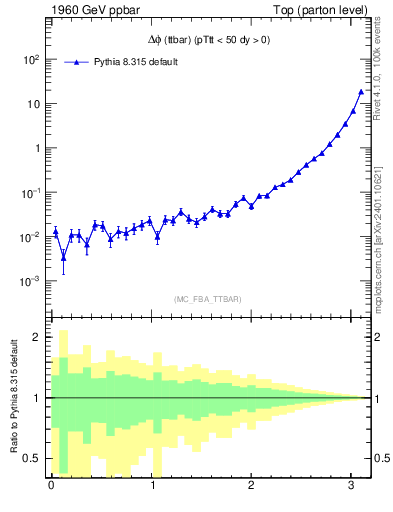 Plot of dphittbar in 1960 GeV ppbar collisions