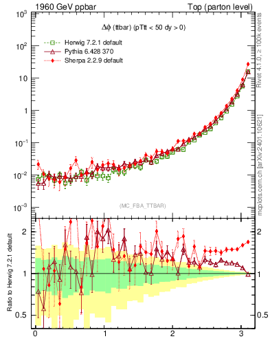 Plot of dphittbar in 1960 GeV ppbar collisions