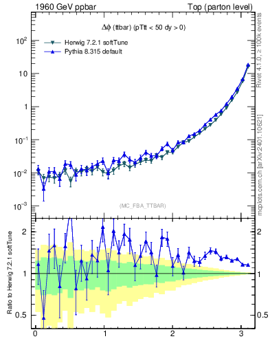 Plot of dphittbar in 1960 GeV ppbar collisions