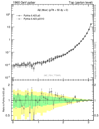 Plot of dphittbar in 1960 GeV ppbar collisions