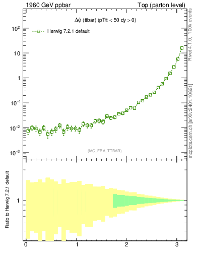 Plot of dphittbar in 1960 GeV ppbar collisions