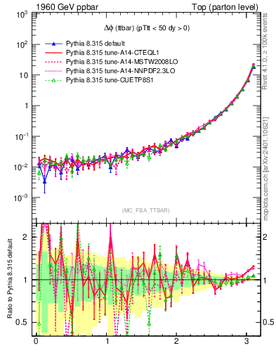 Plot of dphittbar in 1960 GeV ppbar collisions