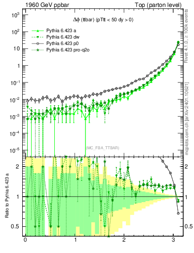 Plot of dphittbar in 1960 GeV ppbar collisions