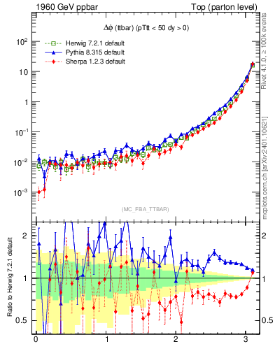 Plot of dphittbar in 1960 GeV ppbar collisions