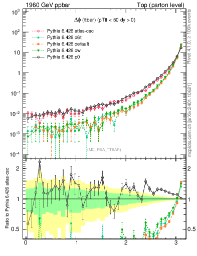 Plot of dphittbar in 1960 GeV ppbar collisions