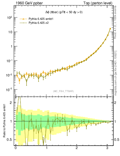 Plot of dphittbar in 1960 GeV ppbar collisions