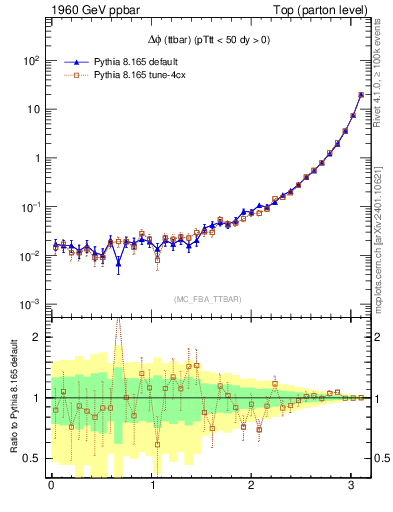 Plot of dphittbar in 1960 GeV ppbar collisions