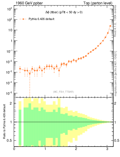 Plot of dphittbar in 1960 GeV ppbar collisions