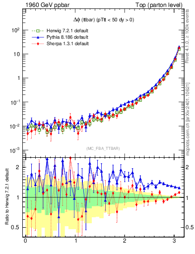 Plot of dphittbar in 1960 GeV ppbar collisions