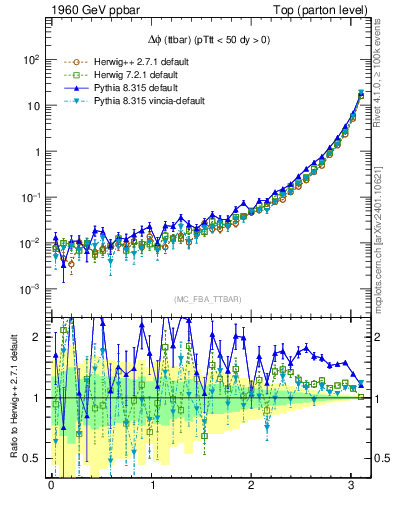 Plot of dphittbar in 1960 GeV ppbar collisions