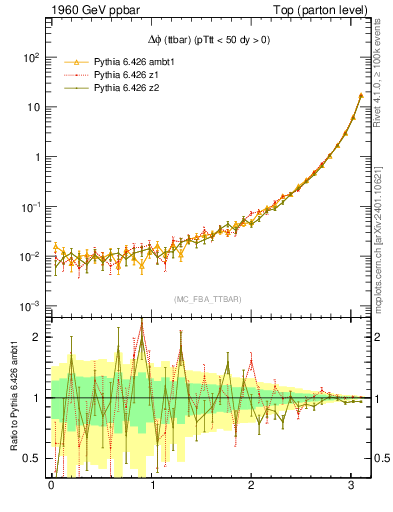 Plot of dphittbar in 1960 GeV ppbar collisions