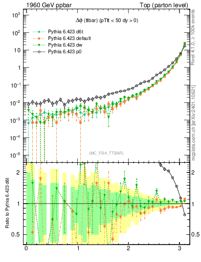 Plot of dphittbar in 1960 GeV ppbar collisions