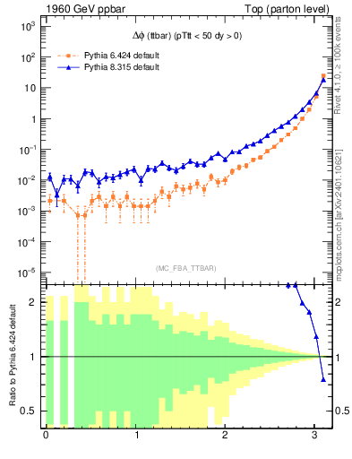 Plot of dphittbar in 1960 GeV ppbar collisions