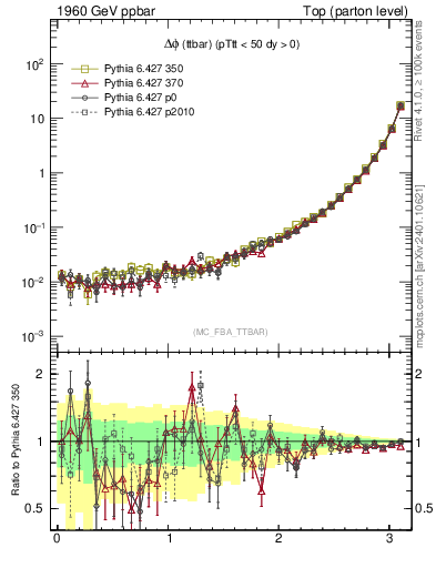 Plot of dphittbar in 1960 GeV ppbar collisions