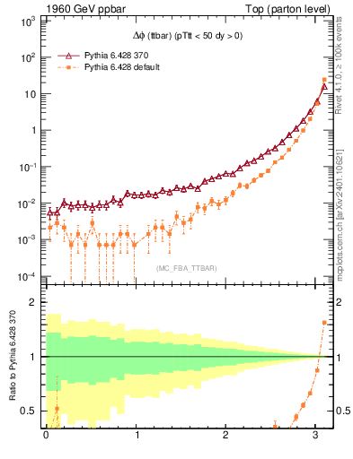 Plot of dphittbar in 1960 GeV ppbar collisions