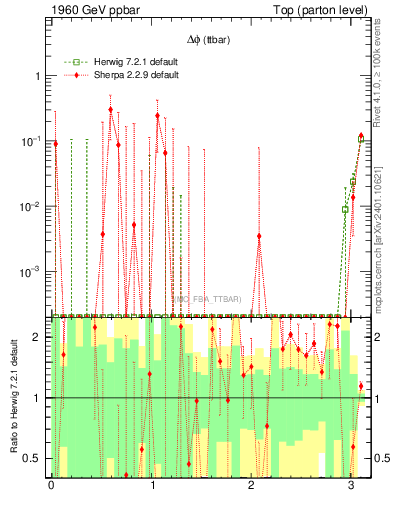Plot of dphittbar.asym in 1960 GeV ppbar collisions