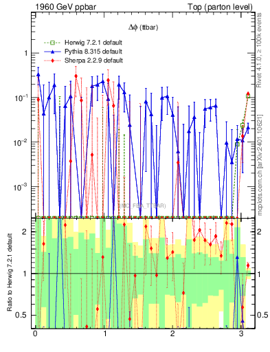 Plot of dphittbar.asym in 1960 GeV ppbar collisions