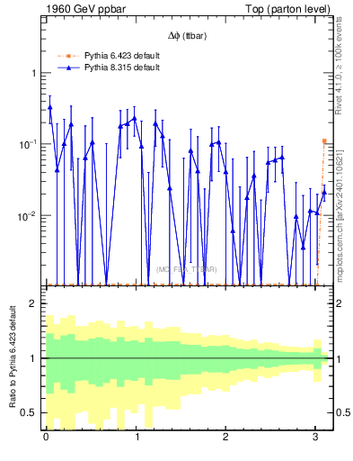 Plot of dphittbar.asym in 1960 GeV ppbar collisions