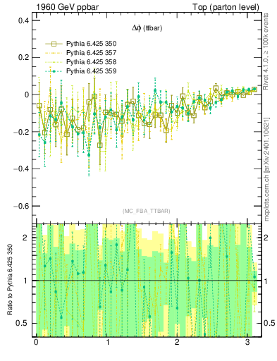 Plot of dphittbar.asym in 1960 GeV ppbar collisions
