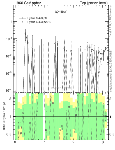 Plot of dphittbar.asym in 1960 GeV ppbar collisions