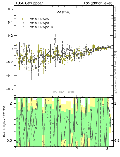 Plot of dphittbar.asym in 1960 GeV ppbar collisions