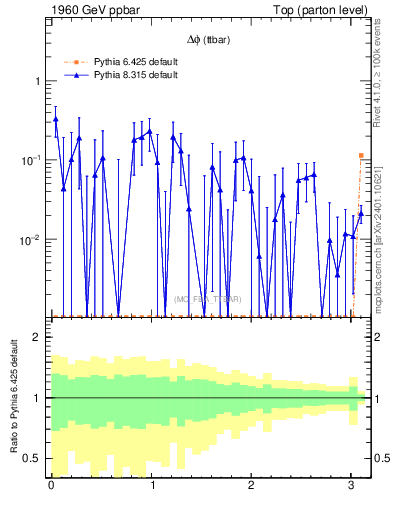 Plot of dphittbar.asym in 1960 GeV ppbar collisions