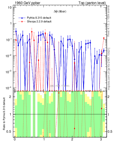 Plot of dphittbar.asym in 1960 GeV ppbar collisions