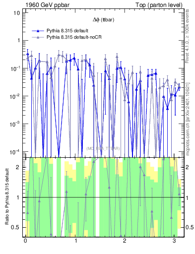 Plot of dphittbar.asym in 1960 GeV ppbar collisions