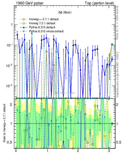 Plot of dphittbar.asym in 1960 GeV ppbar collisions