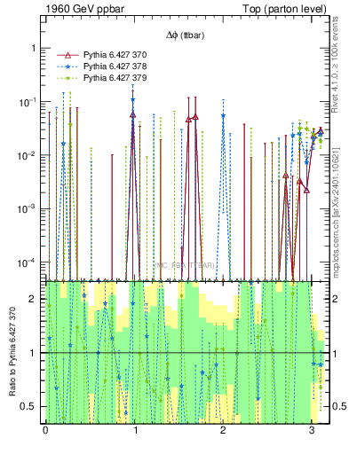 Plot of dphittbar.asym in 1960 GeV ppbar collisions
